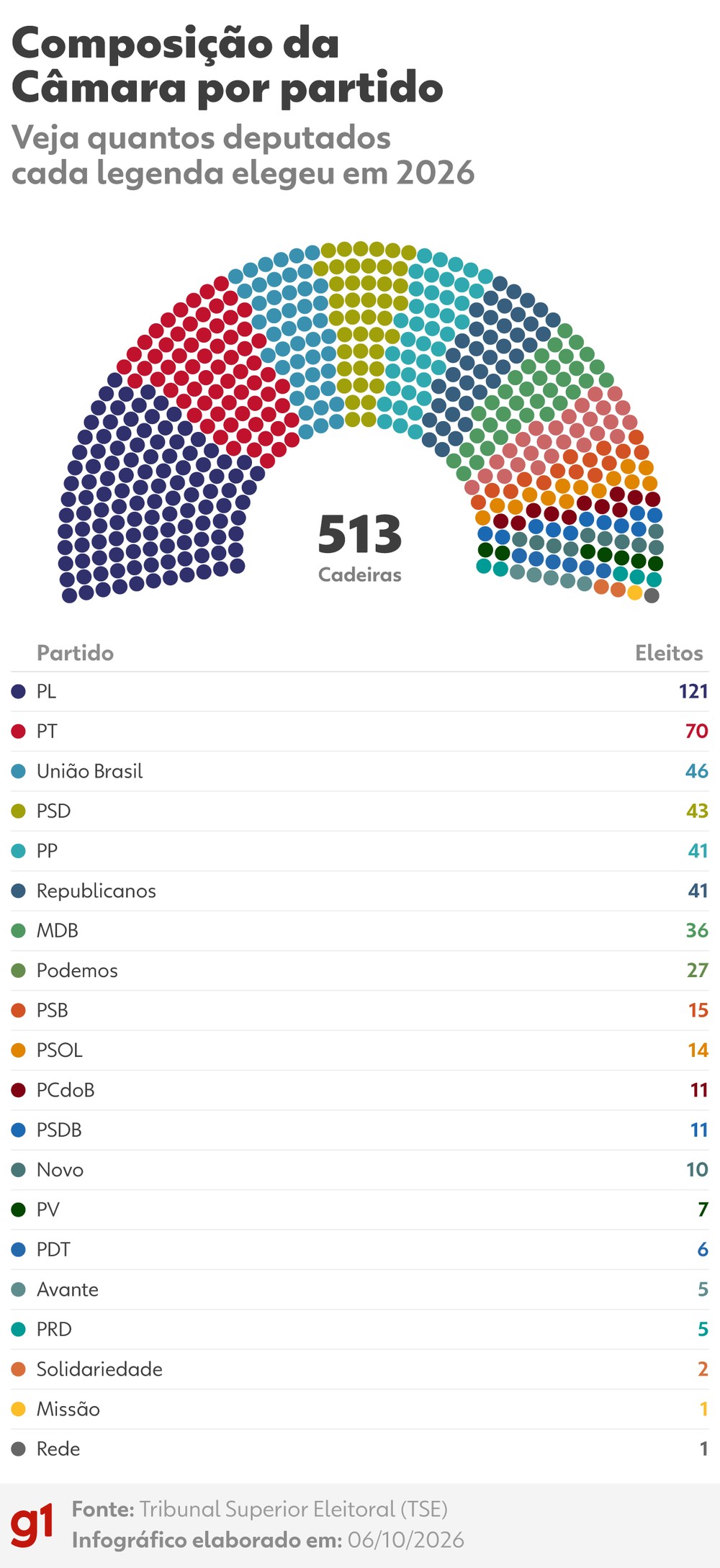 PL se consolida como a maior força política na Câmara dos Deputados com 121 vagas