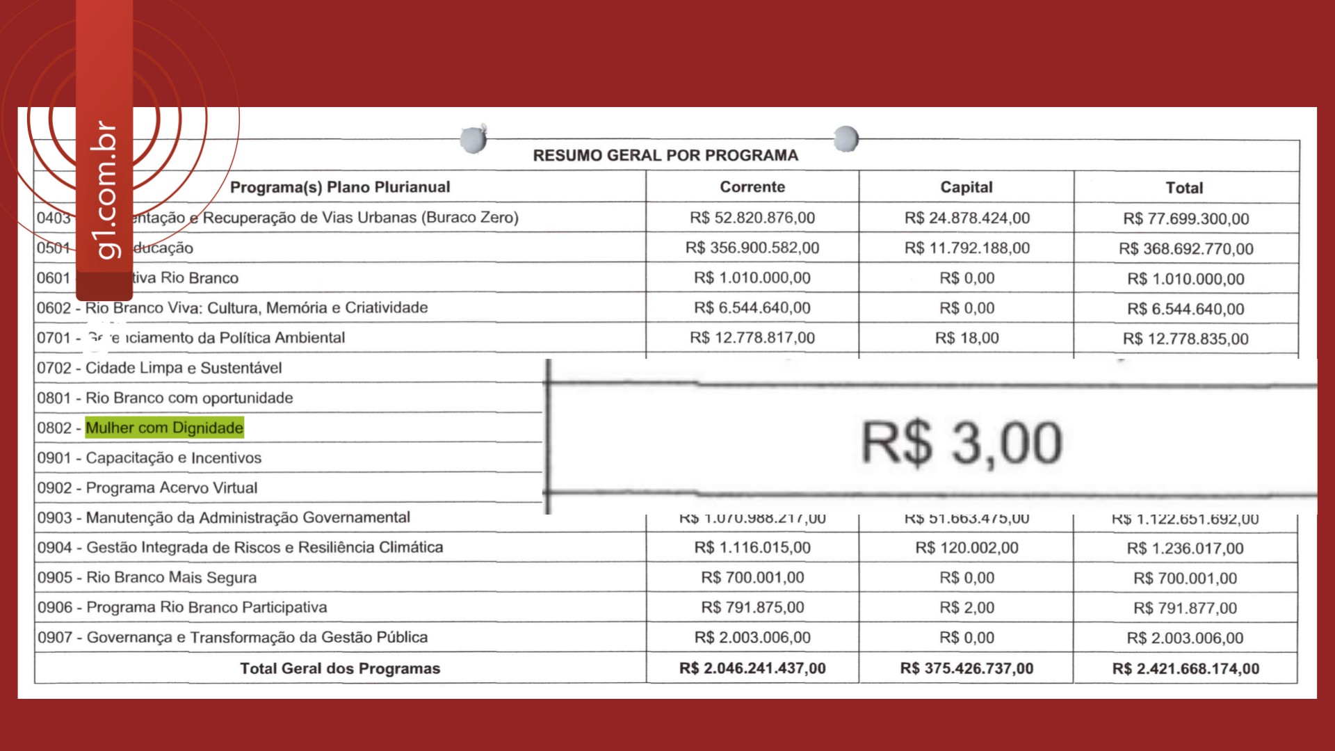 Programa para mulheres vai receber apenas R$ 3 de orçamento para 2026 em Rio Branco