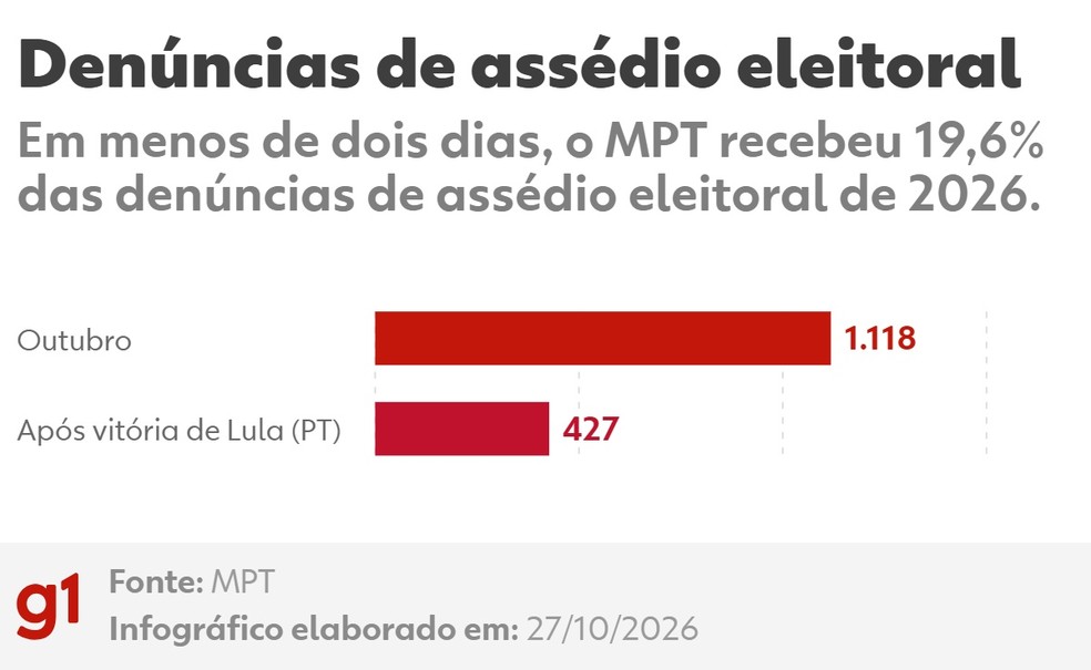O MPT recebeu mais de 427 den&uacute;ncias ap&oacute;s a elei&ccedil;&atilde;o, somando 2.177 em 2026. &mdash; Foto: g1