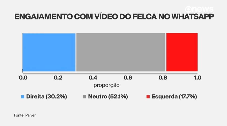 Debate sobre adultização mobiliza esquerda e direita, aponta levantamento