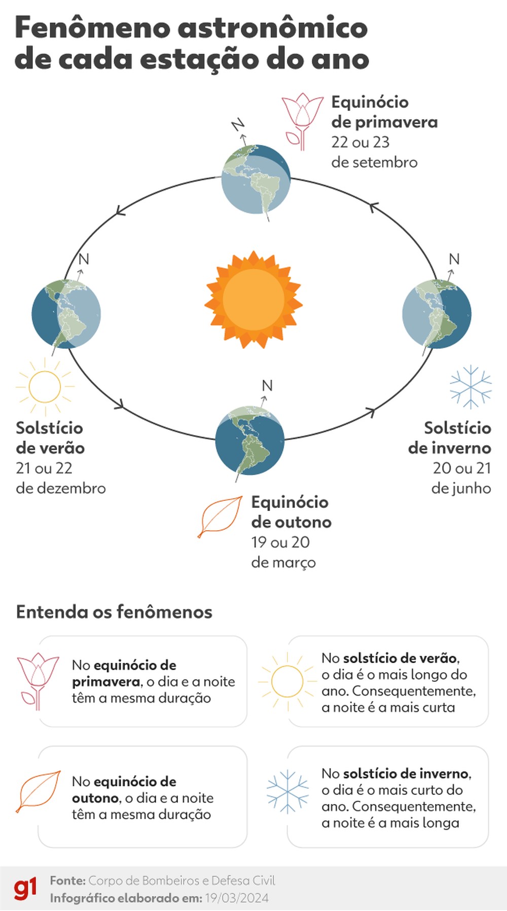 Inverno começa no dia 20 ou 21? Saiba por que as datas das estações não ...