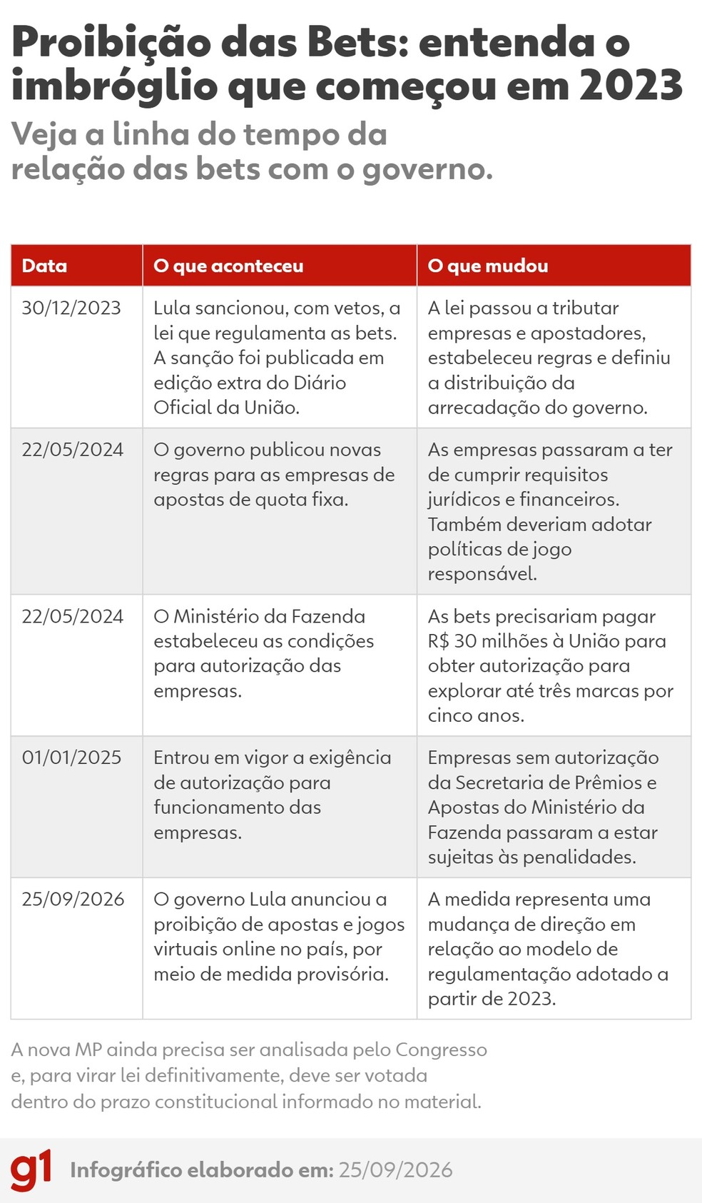 Entenda o imbróglio que começou em 2023 — Foto: g1