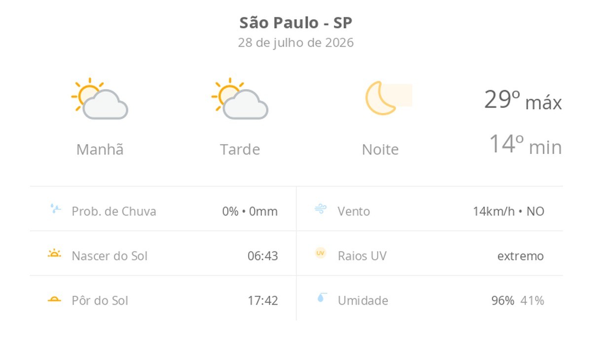 Previsão do tempo hoje para São Paulo (SP): sol com algumas nuvens ao longo do dia; noite de céu limpo