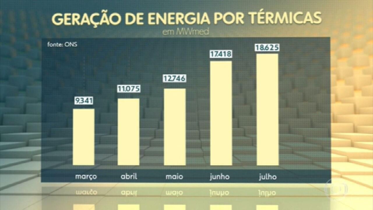 Recorde de termelétricas em julho