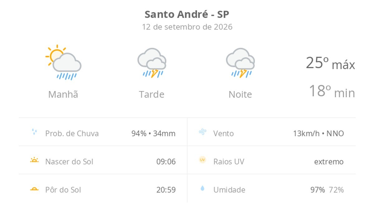 Previsão do tempo hoje para Santo André (SP): sol com muitas nuvens a nublado com chuva de manhã; tarde e noite com temporal