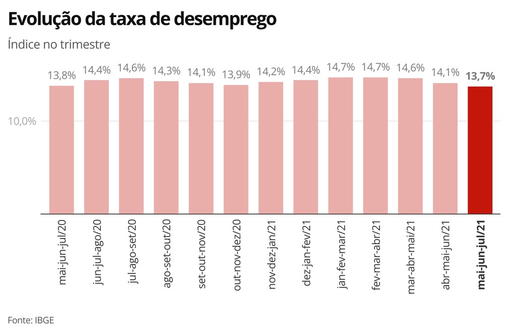 Desemprego cai, mas às custas de empregos de baixa qualidade; entenda os  motivos | G1