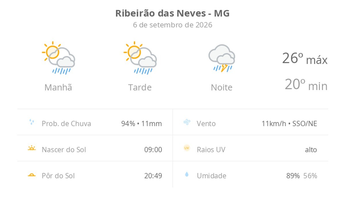 Previsão do tempo hoje para Ribeirão das Neves (MG): sol com aumento de nuvens e pancadas de chuva no fim da manhã e à tarde; à noite, temporal