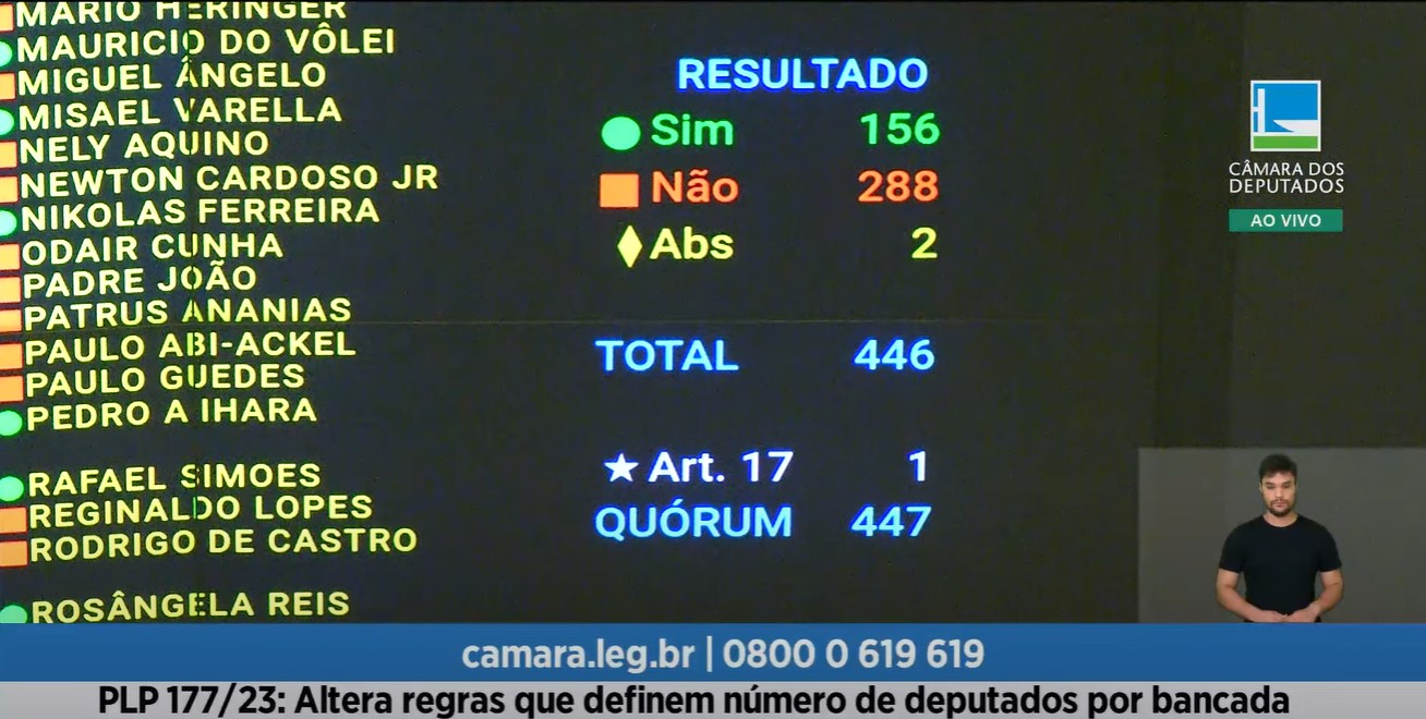 Câmara vota contra adiamento de votação de projeto que propõe aumentar número de deputados: veja como votaram