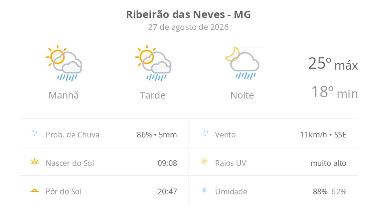 Previsão do tempo hoje para Ribeirão das Neves (MG): sol com algumas nuvens; chove rápido durante o dia e à noite