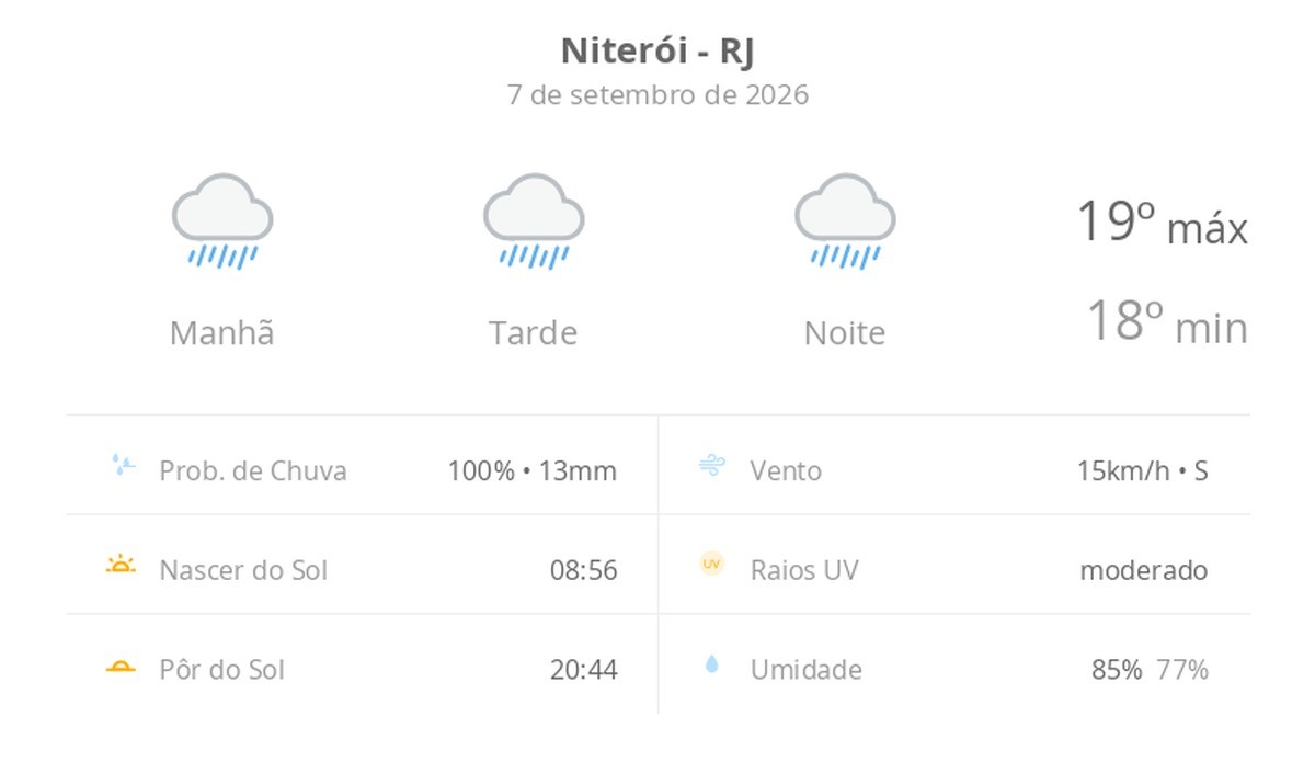 Previsão do tempo hoje para Niterói (RJ): tempo chuvoso durante o dia e à noite