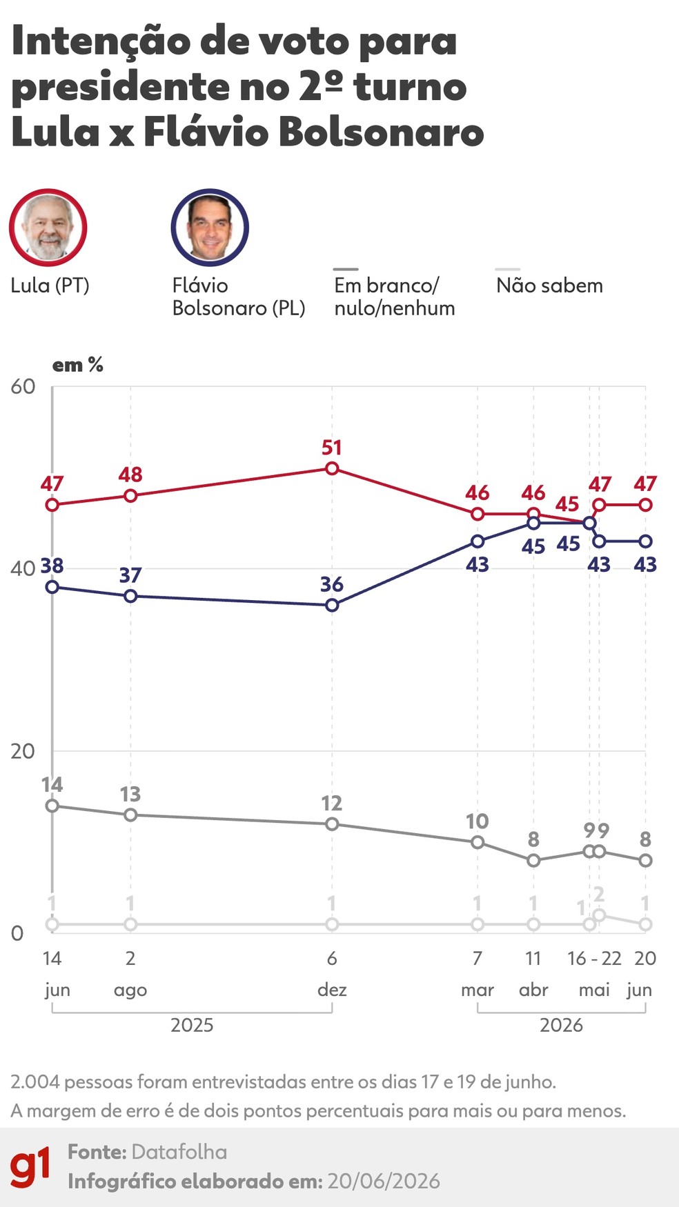 Pesquisa Datafolha mostra 2º turno entre Lula e Flávio Bolsonaro — Foto: Arte g1