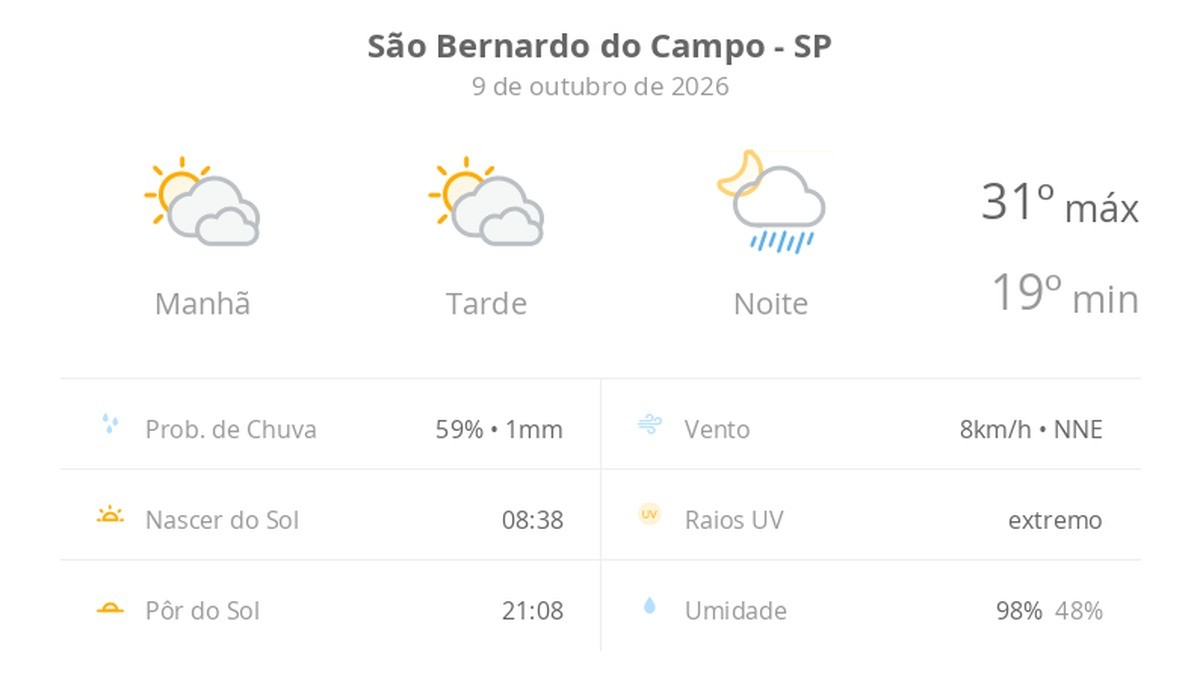 Previsão do tempo hoje para São Bernardo do Campo (SP): sol com muitas nuvens e períodos de céu nublado; noite com pancadas de chuva