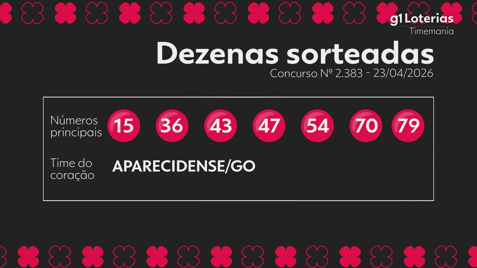 Timemania hoje: resultado do concurso 2383 e números sorteados