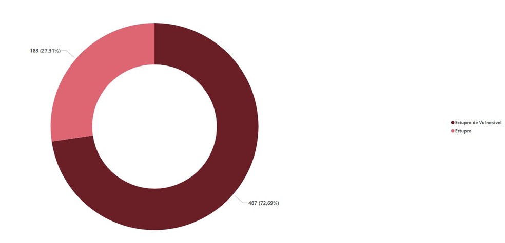 Casos de estupro de vulnerável no Acre somam quase 73% — Foto: Reprodução/MP-AC