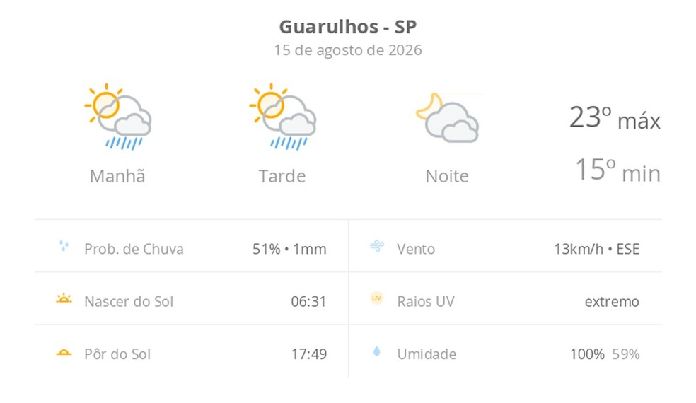 Imagem ilustrativa sobre Guarulhos: Prepare o Guarda-Chuva! Previsão de Sol, Nuvens e Chuva Passageira Neste Sábado (15/08)