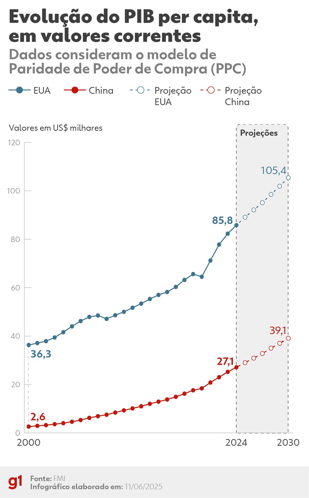 EUA x China: PIB per capita — Foto: Arte/g1