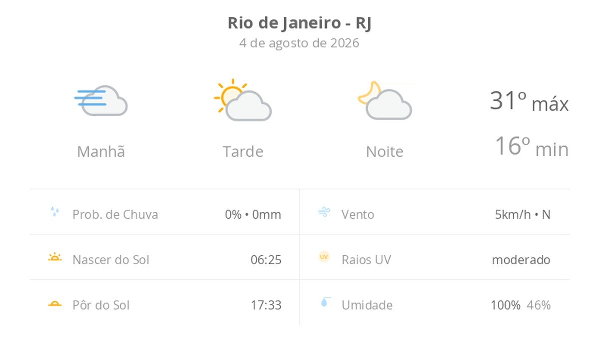 Previsão do tempo hoje para o Rio de Janeiro (RJ): dia de sol, com nevoeiro ao amanhecer; as nuvens aumentam no decorrer da tarde