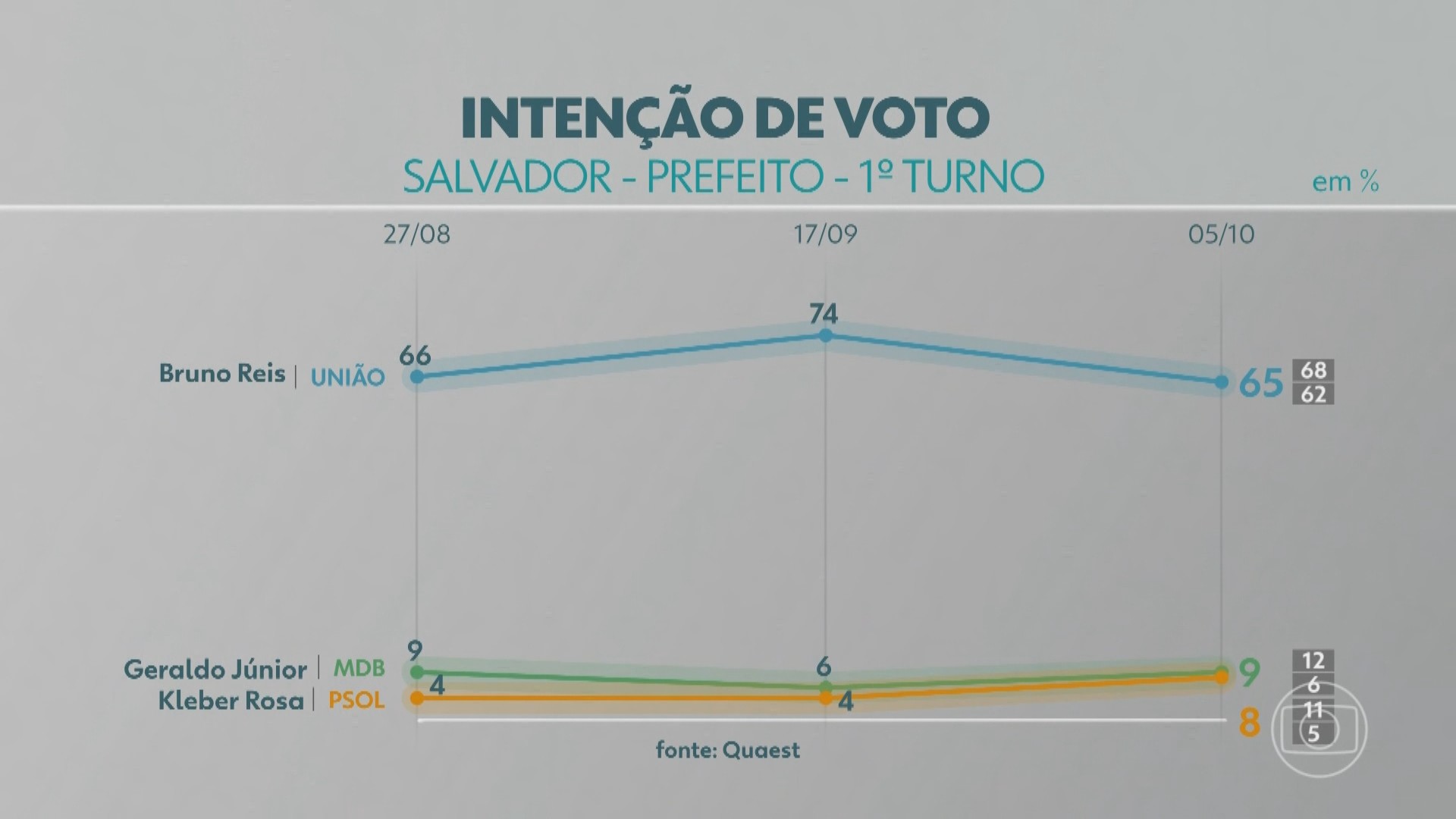 Quaest Salvador: prefeito Bruno Reis, do União Brasil, chega à véspera da eleição com ampla vantagem e deve ganhar no 1º turno