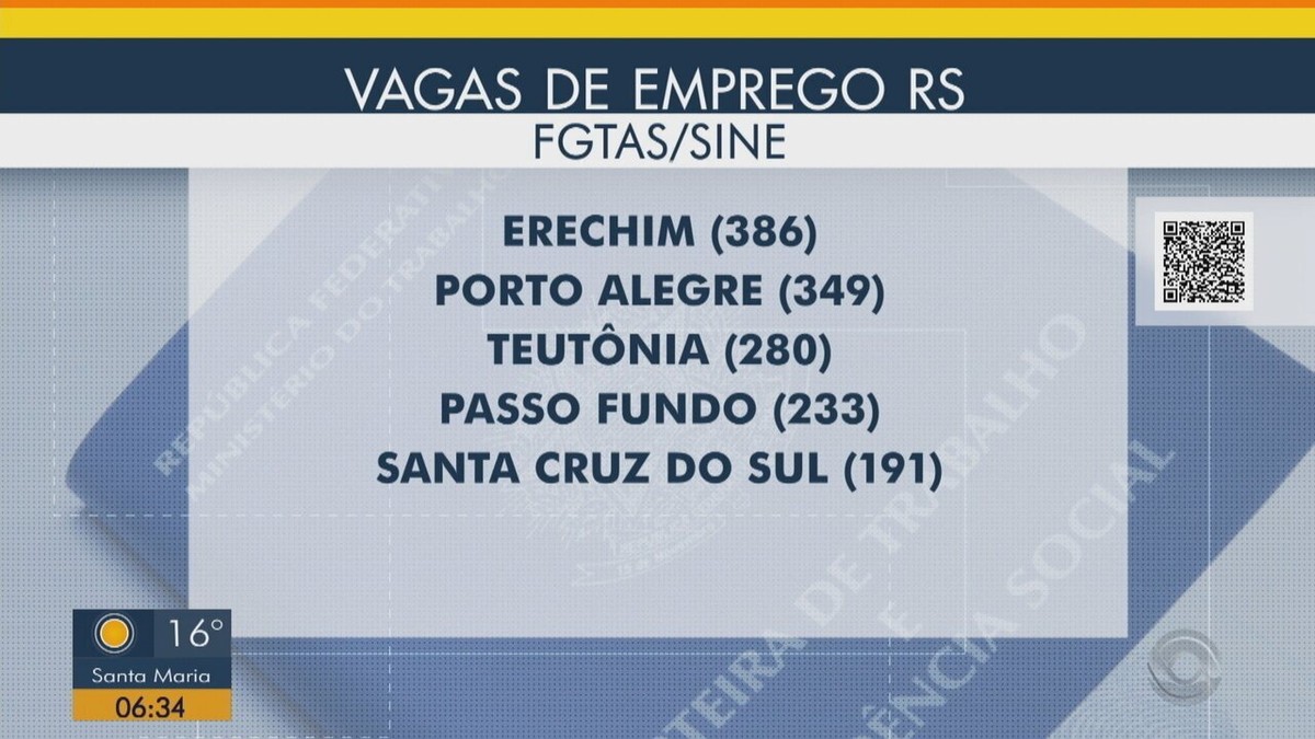 Agências FGTAS/Sine oferecem mais de 6,5 mil vagas de emprego no RS a partir desta semana
