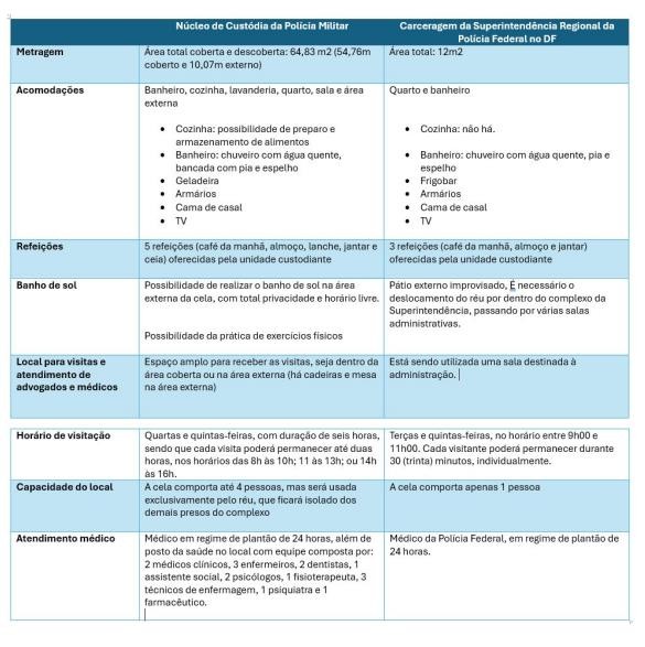 Antes e depois: veja a diferença entre o que Bolsonaro terá na Papudinha e como era na sede da PF