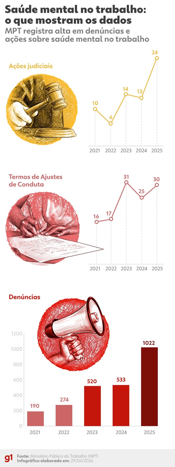 Saúde mental no trabalho: o que mostram os dados — Foto: Arte g1