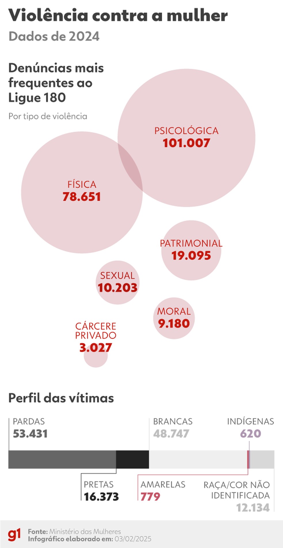 Violência psicológica lidera denúncias de mulheres no Ligue 180. — Foto: Arte/g1