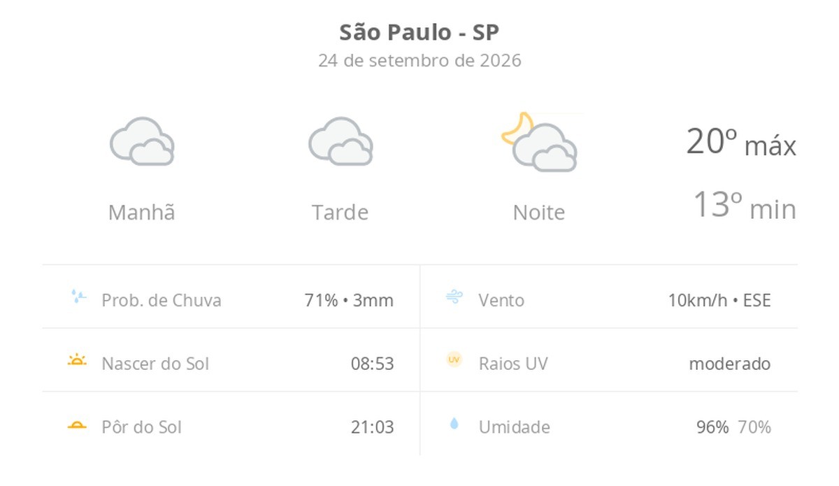 Previsão do tempo hoje para São Paulo (SP): céu nublado com possibilidade de garoa o dia todo; à noite as nuvens diminuem devagar