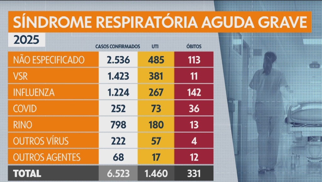 Com 93% de leitos de UTI ocupados, SC decreta emergência por alta de doenças respiratórias