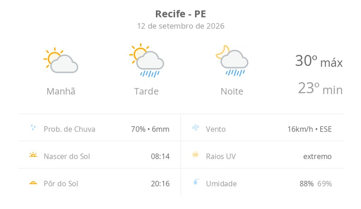 Previsão do tempo hoje para o Recife (PE): sol e aumento de nuvens de manhã; pancadas de chuva à tarde e à noite