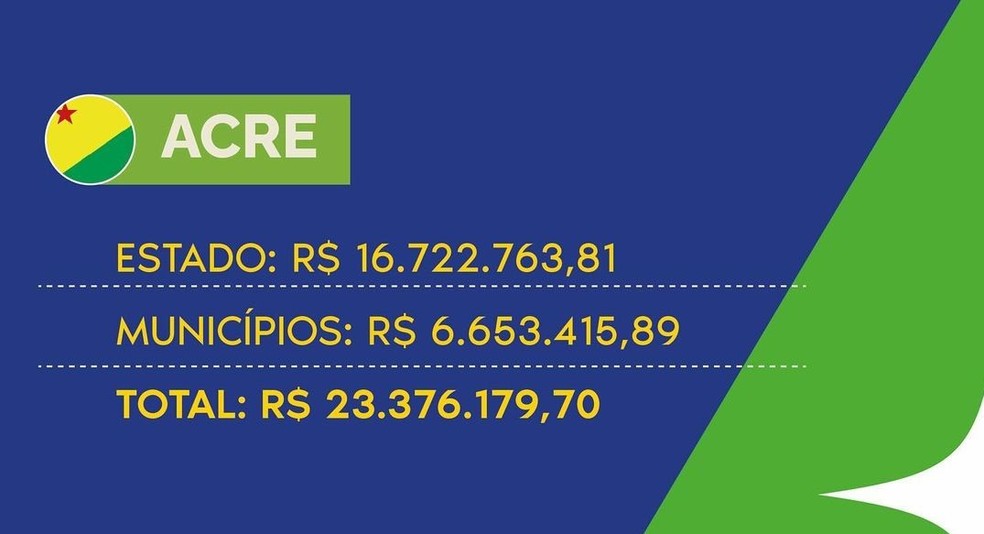 Já estão garantidos mais de R$ 16 milhões para o estado e mais de R$ 6 milhões par municípios do Acre — Foto: Reprodução