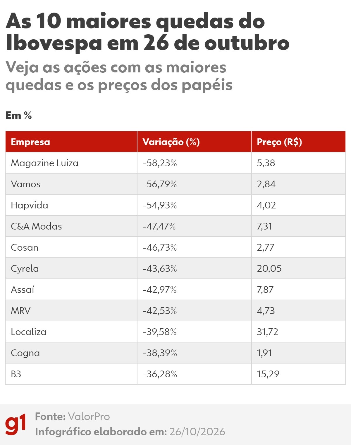 Ibovespa desaba após reeleição de Lula e ações recuam até 58%; veja maiores quedas