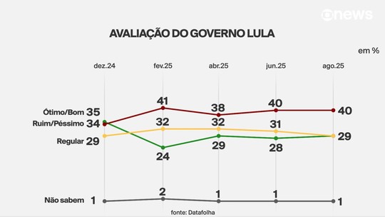 Datafolha: 29% avaliam governo Lula como ótimo ou bom e 40% como ruim ou péssimo