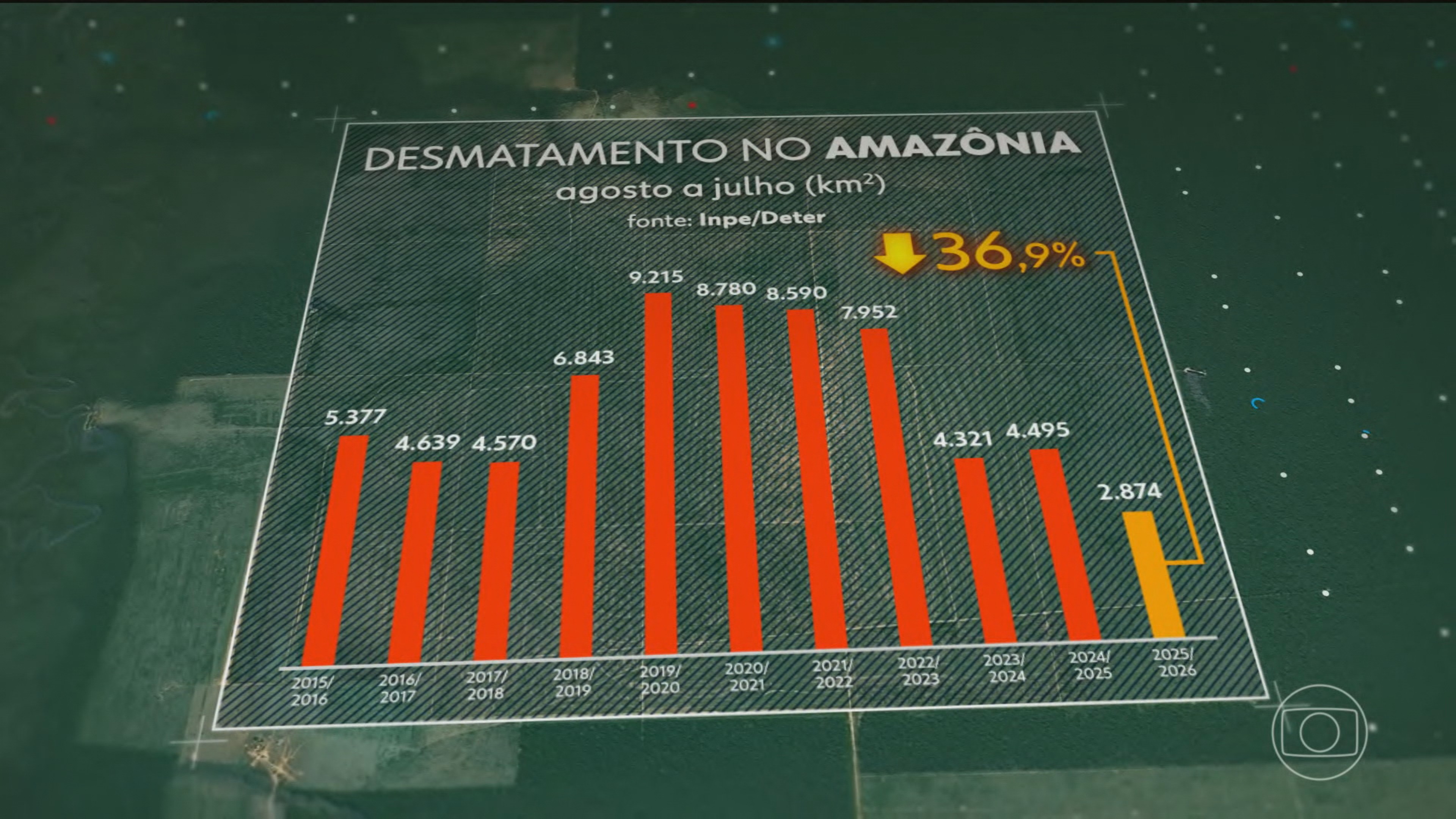 Alertas de desmatamento na Amazônia atingem o menor índice da série histórica do Inpe, iniciada em 2015