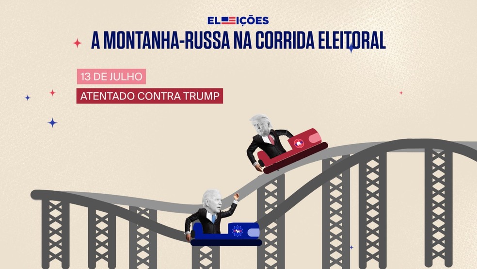 A montanha-russa na corrida eleitoral dos EUA. Atentado contra Trump. — Foto: Jacqueline Santiago/GloboNews