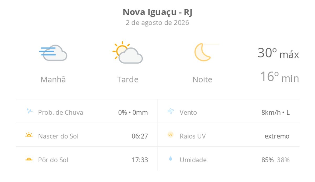 Previsão do tempo hoje para Nova Iguaçu (RJ): dia de sol, com nevoeiro ao amanhecer e algumas nuvens à tarde; noite de céu limpo