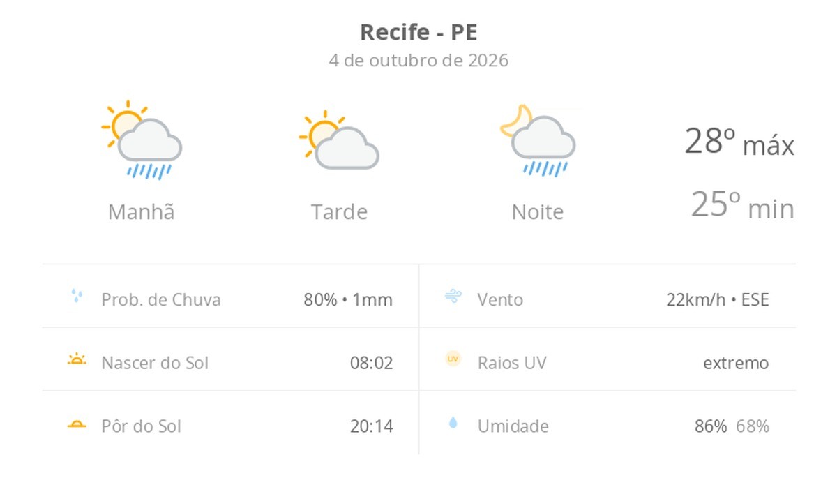 Previsão do tempo hoje para o Recife (PE): sol o dia todo; muitas nuvens e pancadas de chuva de manhã e à noite