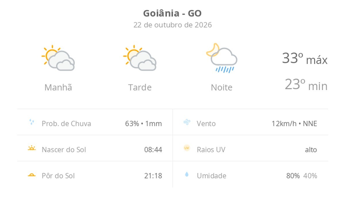 Previsão do tempo hoje para Goiânia (GO): sol com muitas nuvens e períodos de céu nublado; noite com pancadas de chuva