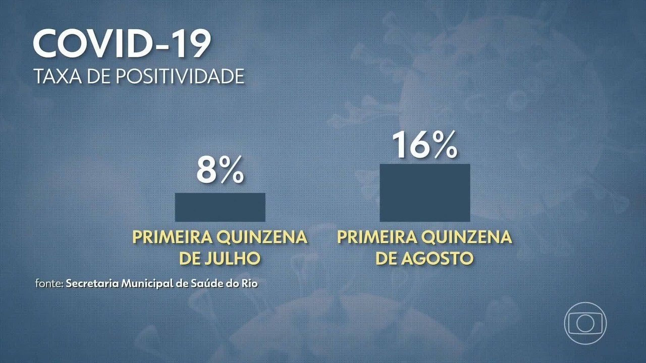RJ registra aumento de casos de covid-19: ‘Quem não tomou as vacinas, é o momento de tomar’, diz secretário de Saúde 