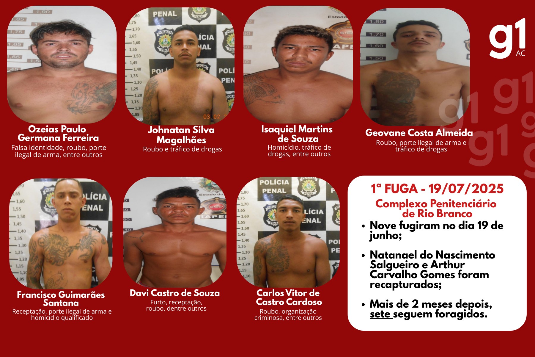 Fugas de presídios do AC: 14 ainda seguem foragidos após dois meses; veja quem são