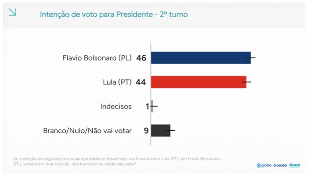 Fio do Professor Felipe Nunes: análise da pesquisa Quaest para presidente de 14 de outubro