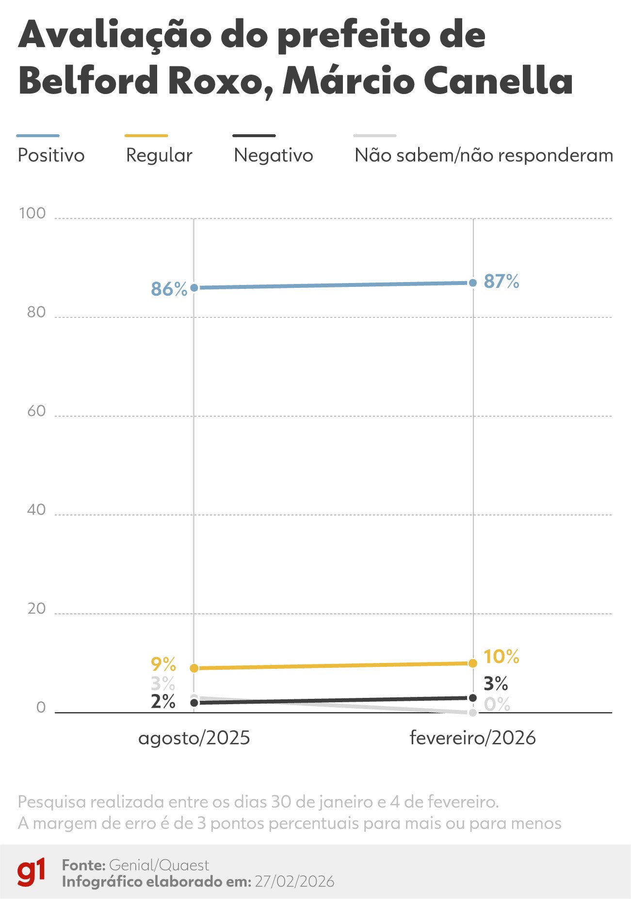 Quaest: 87% avaliam de forma positiva prefeito de Belford Roxo, Márcio Canella; 3%, negativa