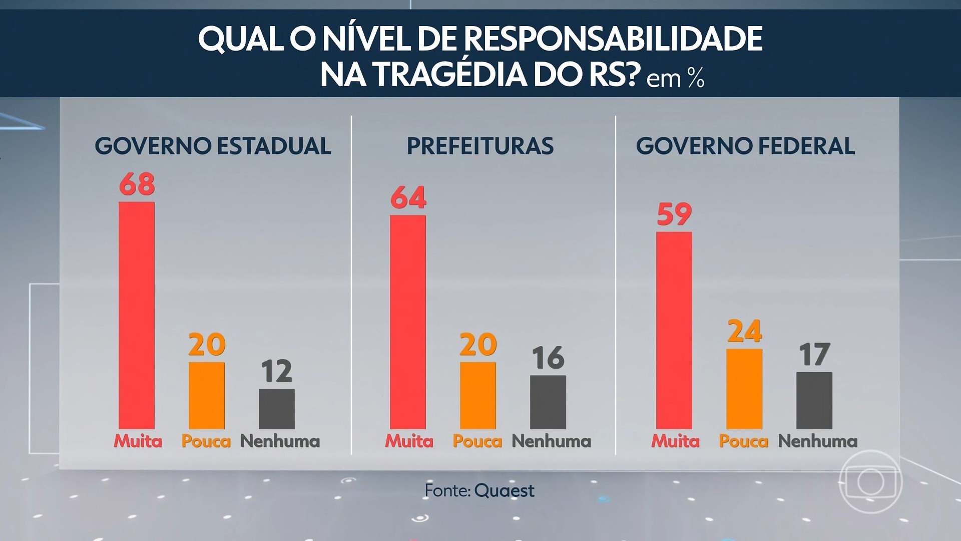 Quaest pergunta aos brasileiros qual o nível de responsabilidade das diferentes esferas de poder na tragédia no RS