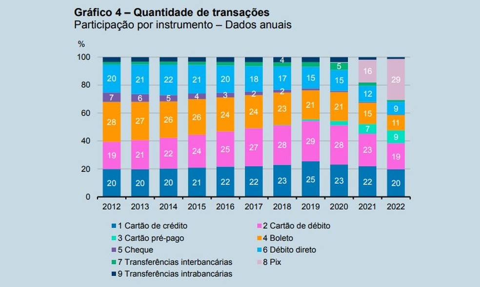 Utilização do PIX cresce em 2022 — Foto: Reprodução/Banco Central