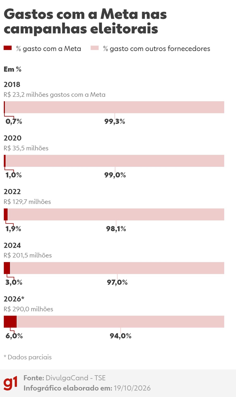 Gastos com a Meta nas campanhas eleitorais — Foto: g1