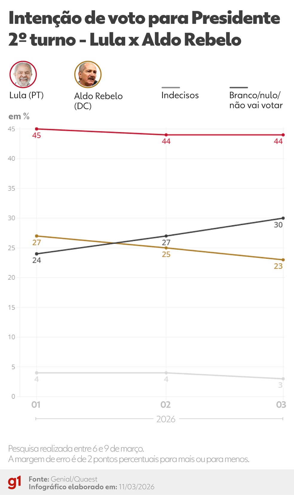 Quaest: Intenção de voto, 2º turno, Lula x Aldo Rebelo — Foto: Arte/g1