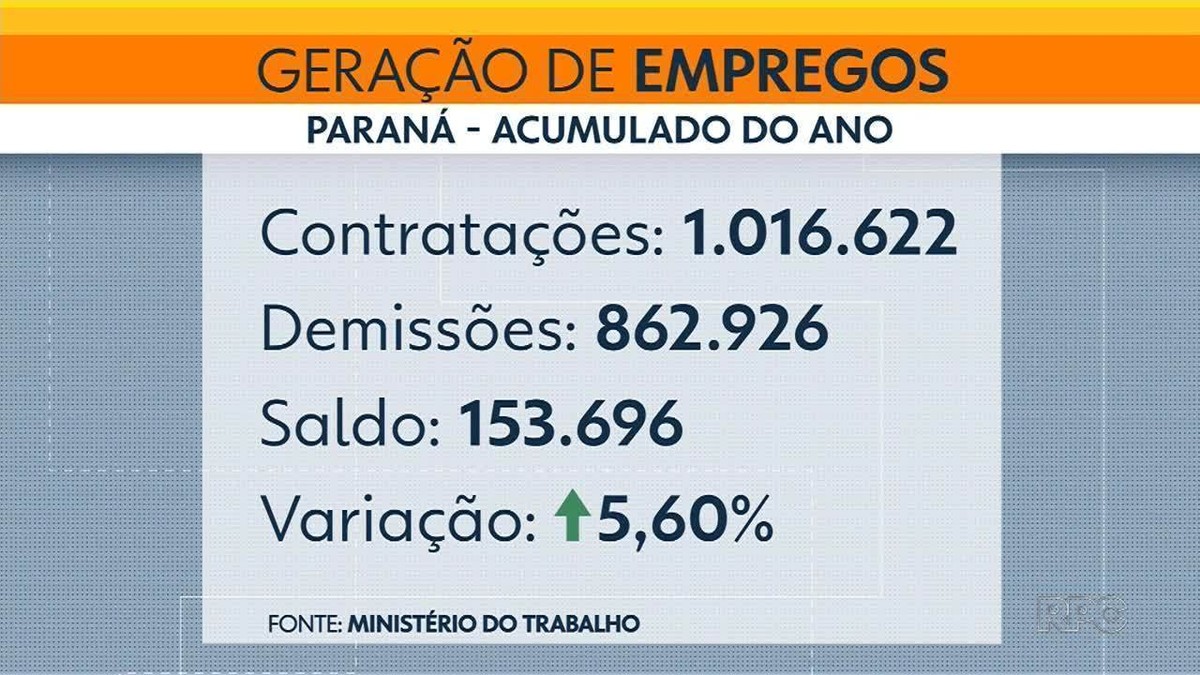 Com Cria O De Mil Vagas Paran O Quarto Estado Que Mais Gerou Empregos Formais Em