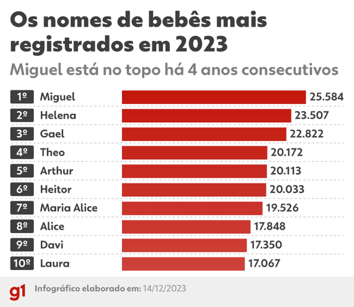 Miguel e Helena são os nomes mais registrados em 2023 Brasil