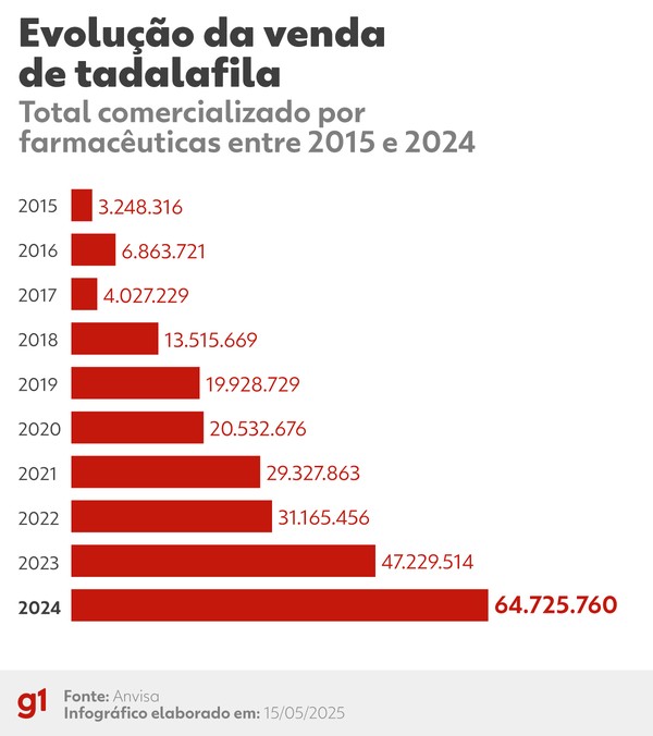 Número de vendas de medicamentos à base de tadalafila no Brasil — Foto: Arte/g1