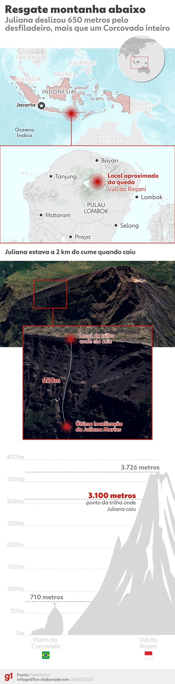 Infográfico mostra que Juliana Marins, turista que caiu em uma trilha na Indonésia, deslizou mais de 650 metros, mais do a altura do Corcovado. — Foto: Editoria de arte/g1