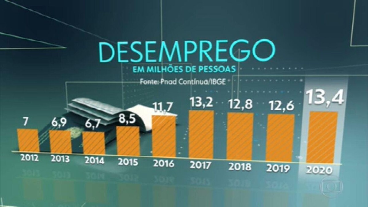 Taxa De Desemprego No Brasil Bate Novo Recorde Em 2020 Jornal Nacional G1 5124
